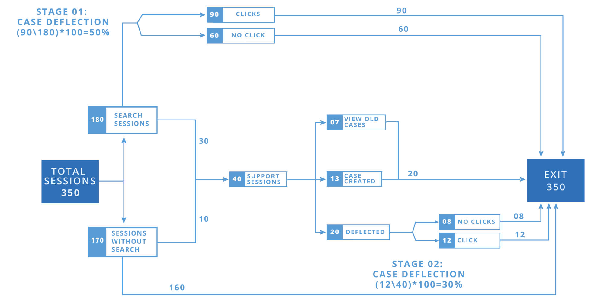 How To Measure Your Self-service Success