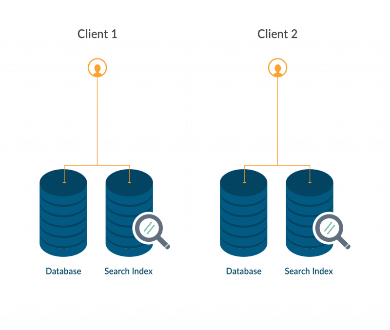 Maintain Reliability and Confidentiality with a Single-tenan...