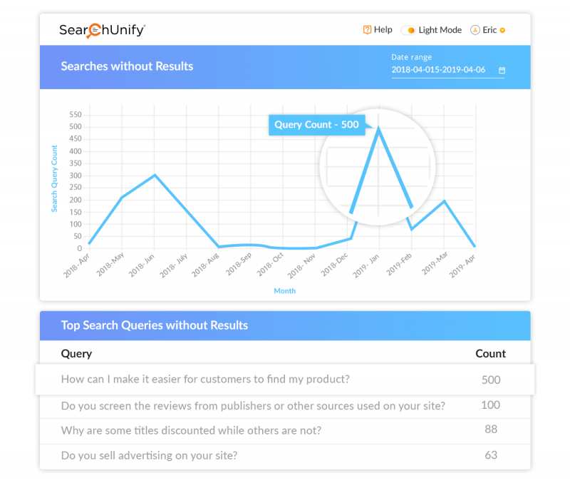 Spot Trends for Continuous Optimization