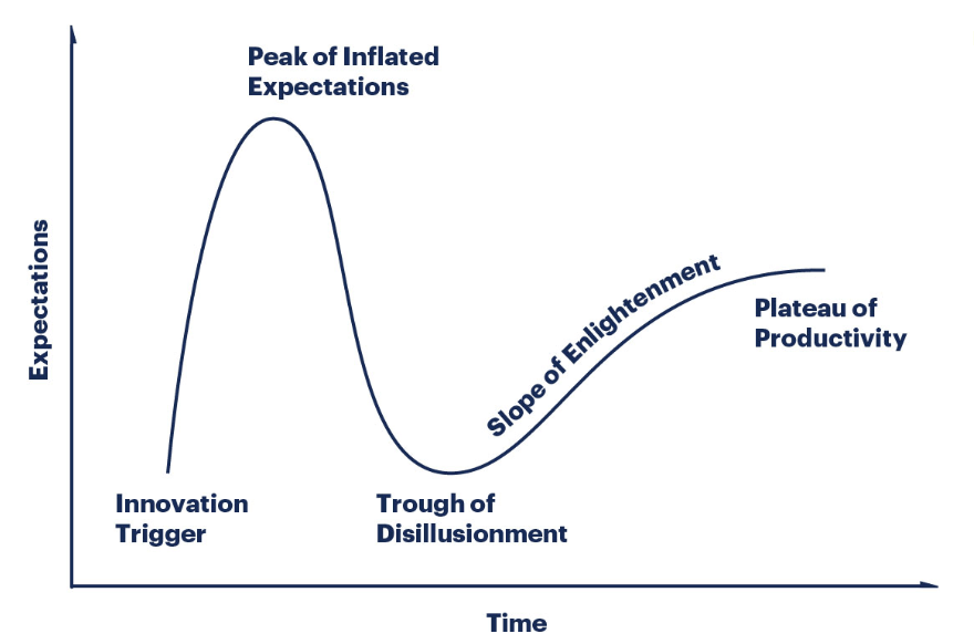 To Conquer The Peak of Inflated Expectations