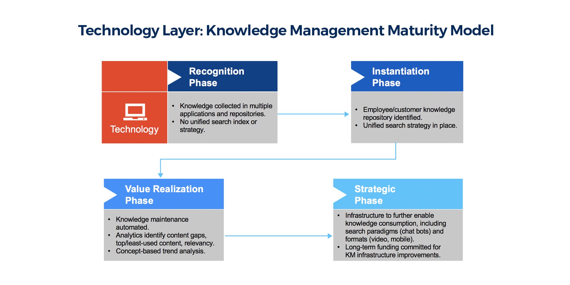 Technology layer Knowledge Maturity Model