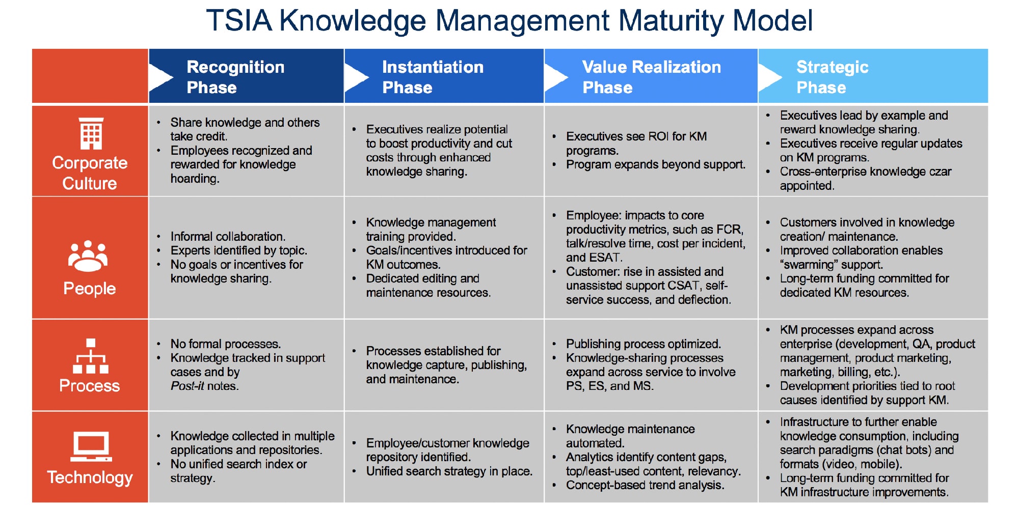 The TSIA Knowledge Maturity Model