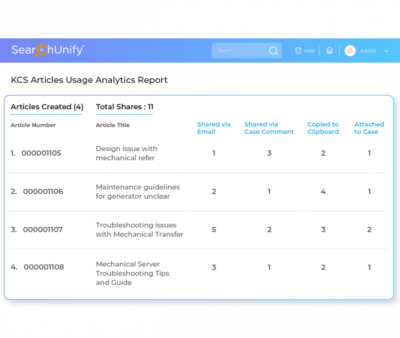 Assess Health of KCS-Generated Content