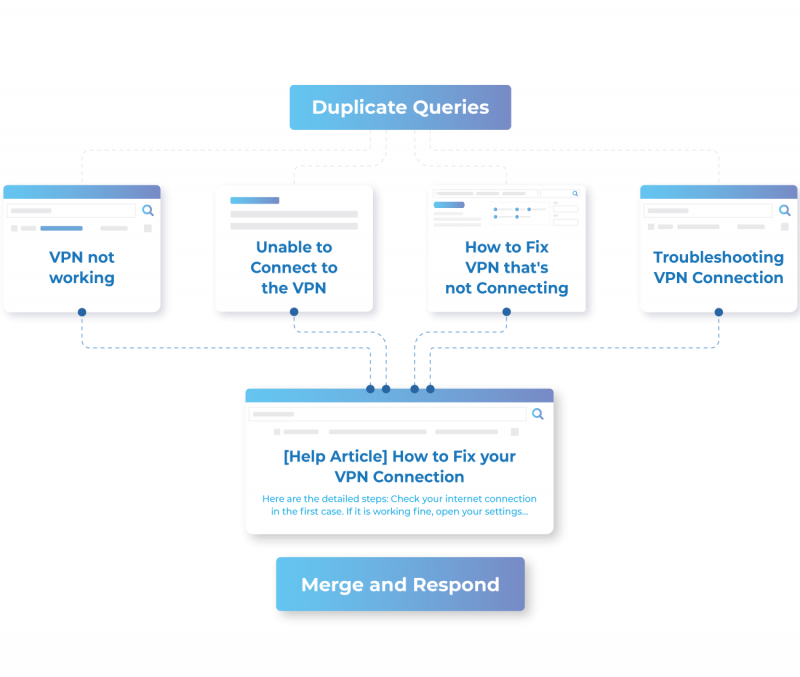 Identify, Merge, and Close Duplicate Threads