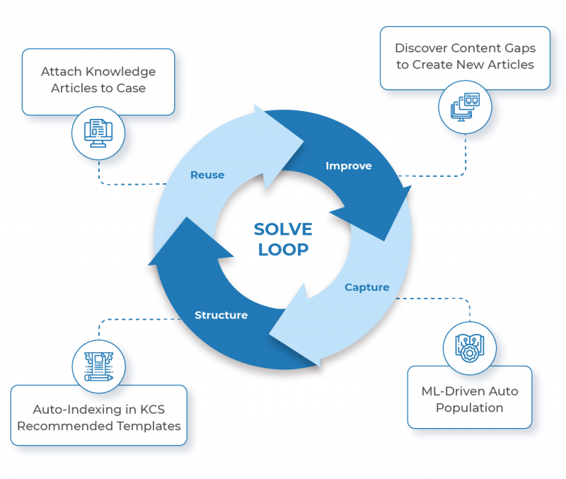 Make KCS a Part of the Workflow