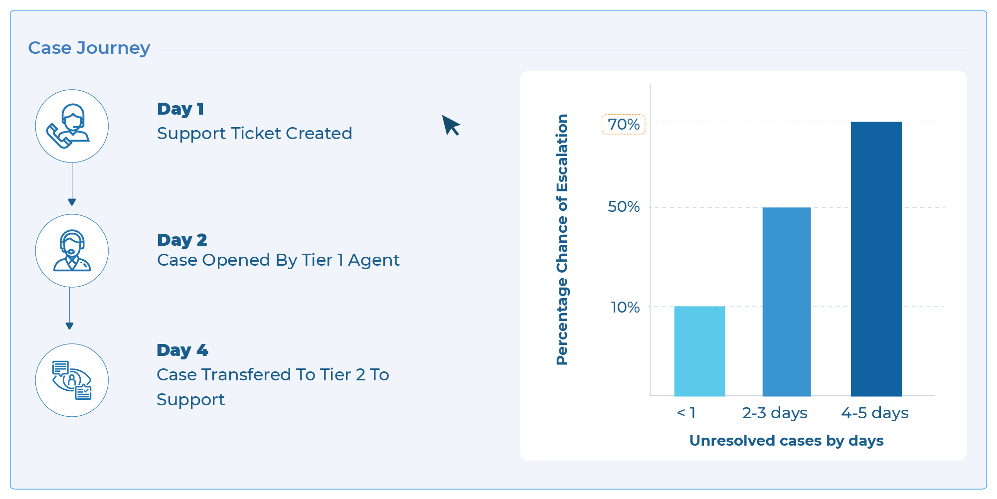 Analyze Data in Tickets for Offering Personalized, Contextual Responses