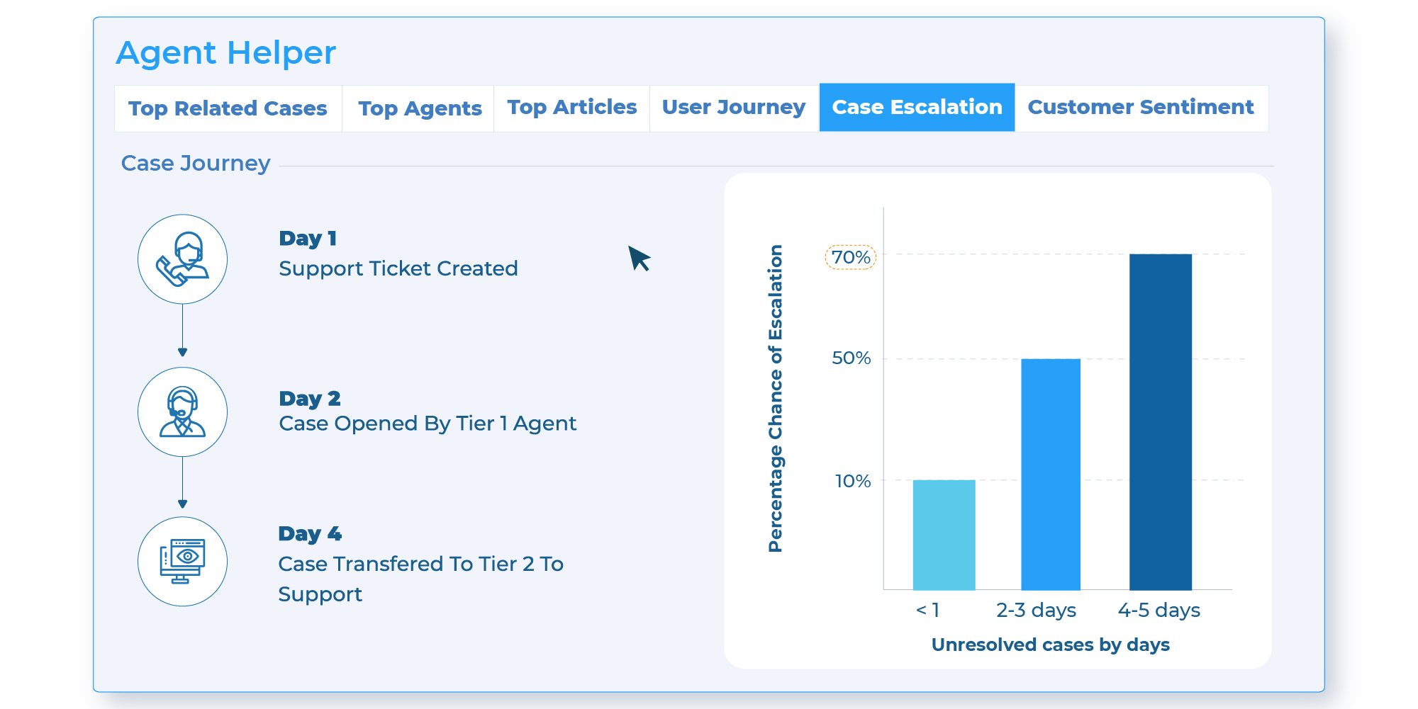 Prioritizing the Escalated Tickets