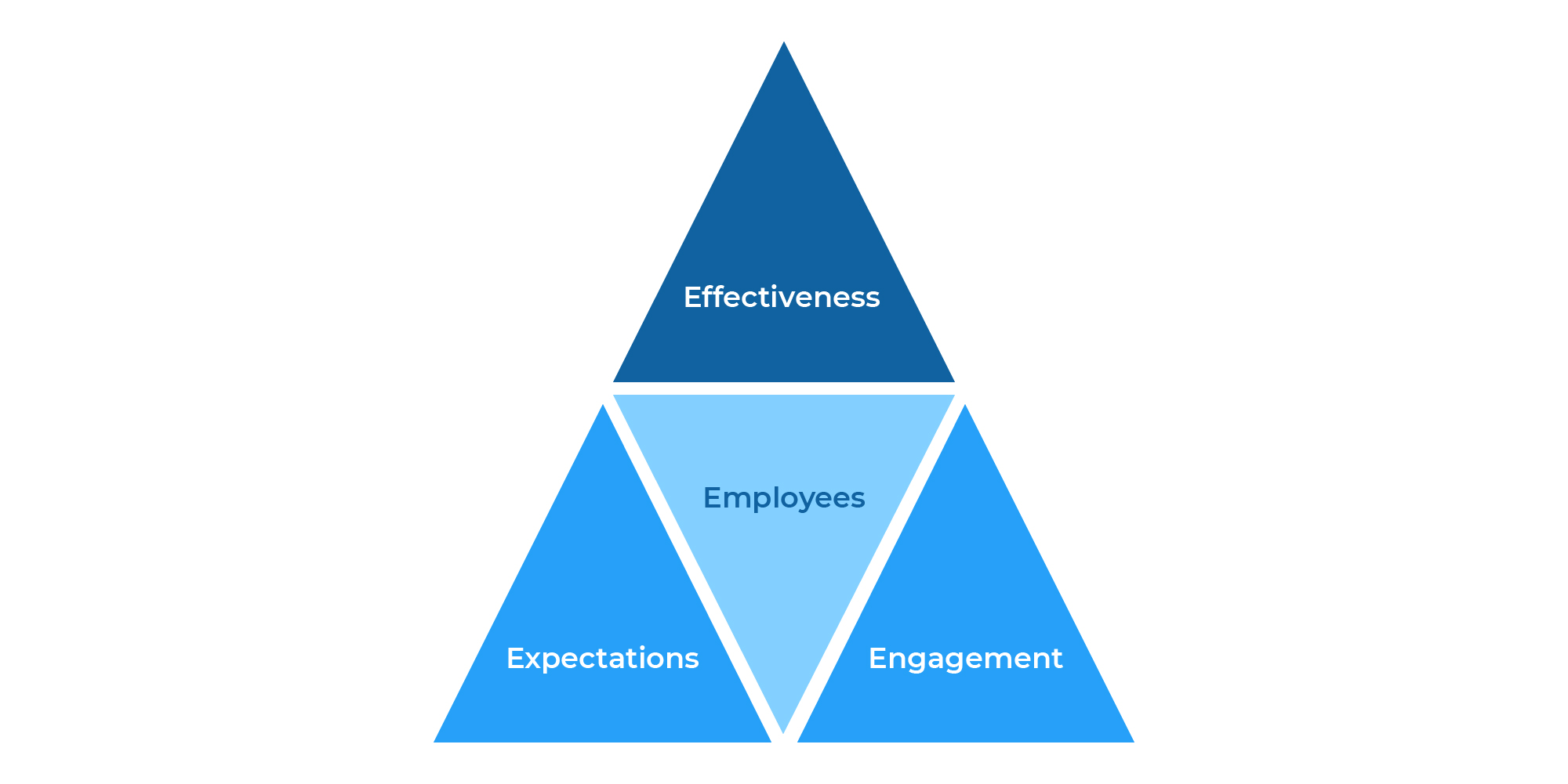 What is the E-Pyramid?