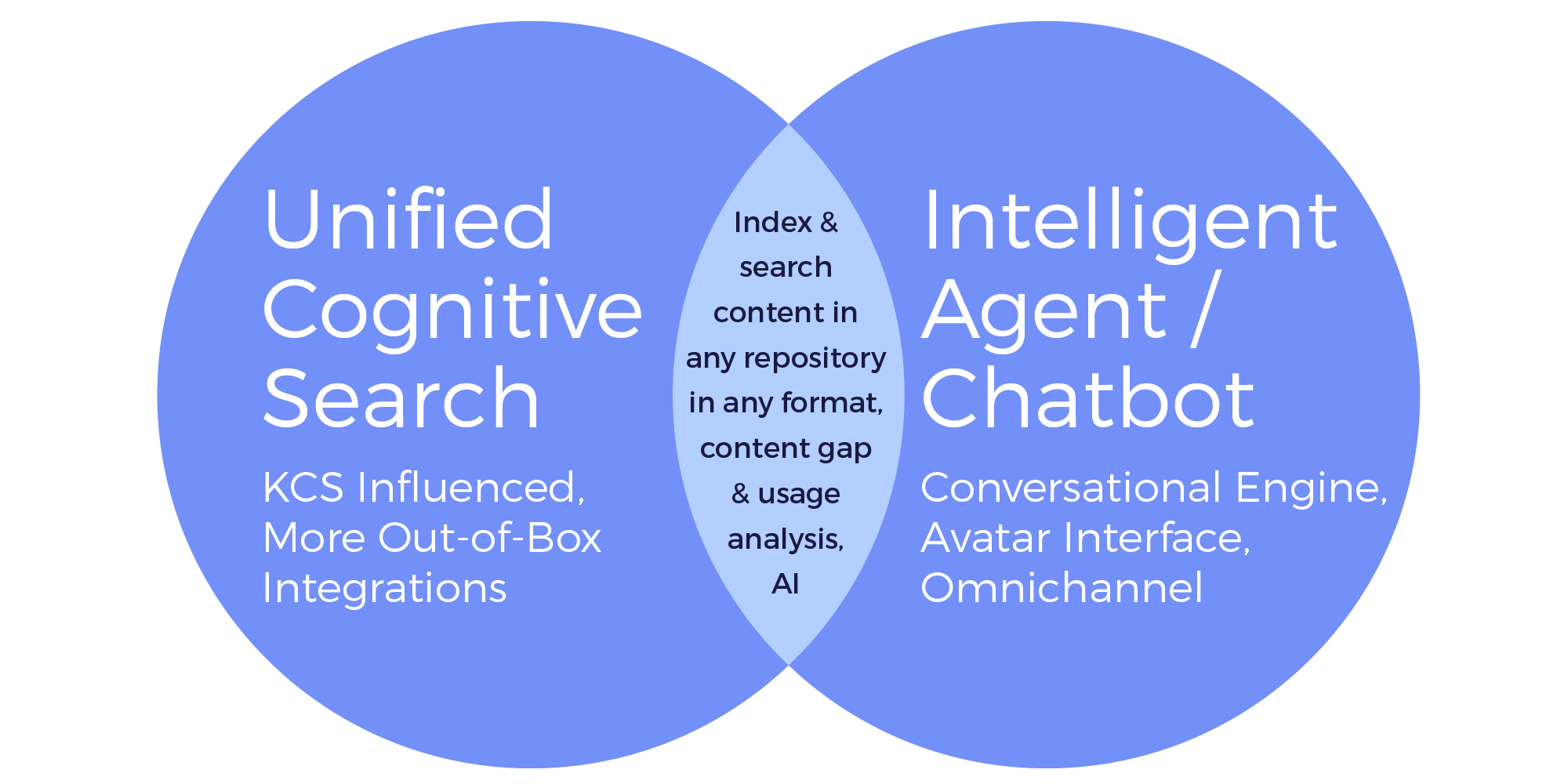 Chatbots Built on Cognitive Search Framework