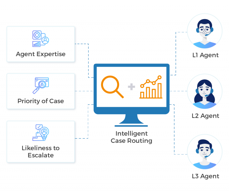 Facilitates Intelligent Triaging