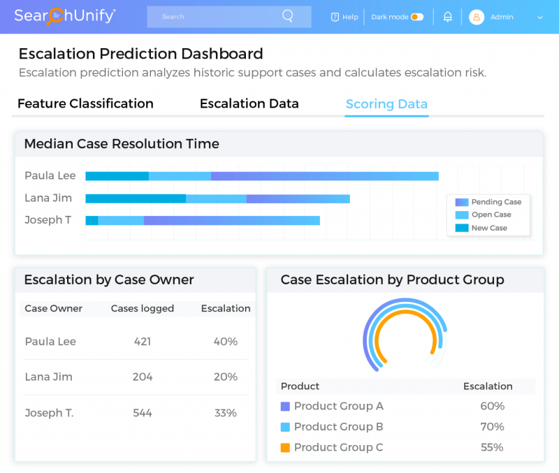 Keeps Track of Median Resolution Time