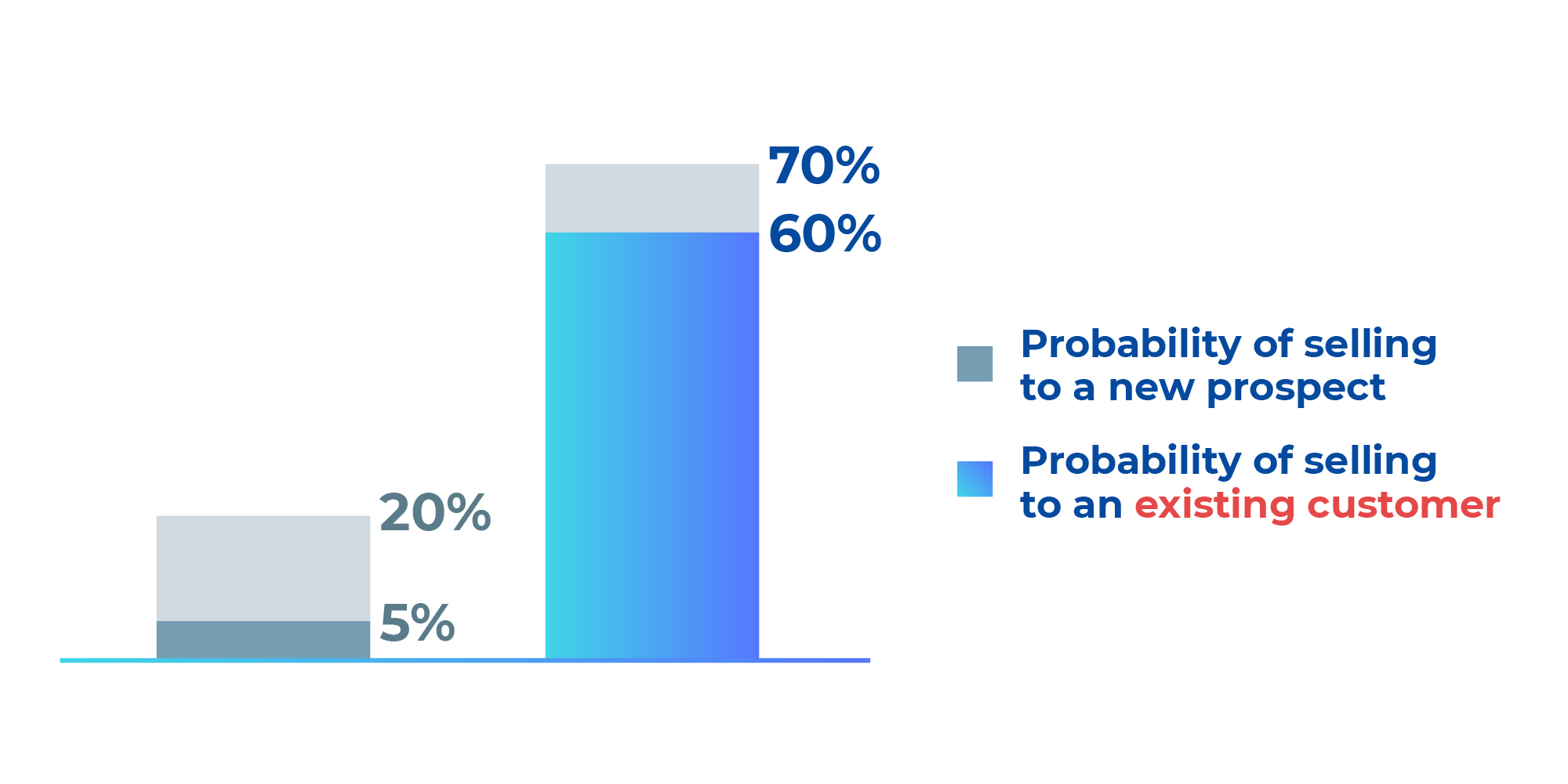 Upselling & Cross-Selling Opportunities