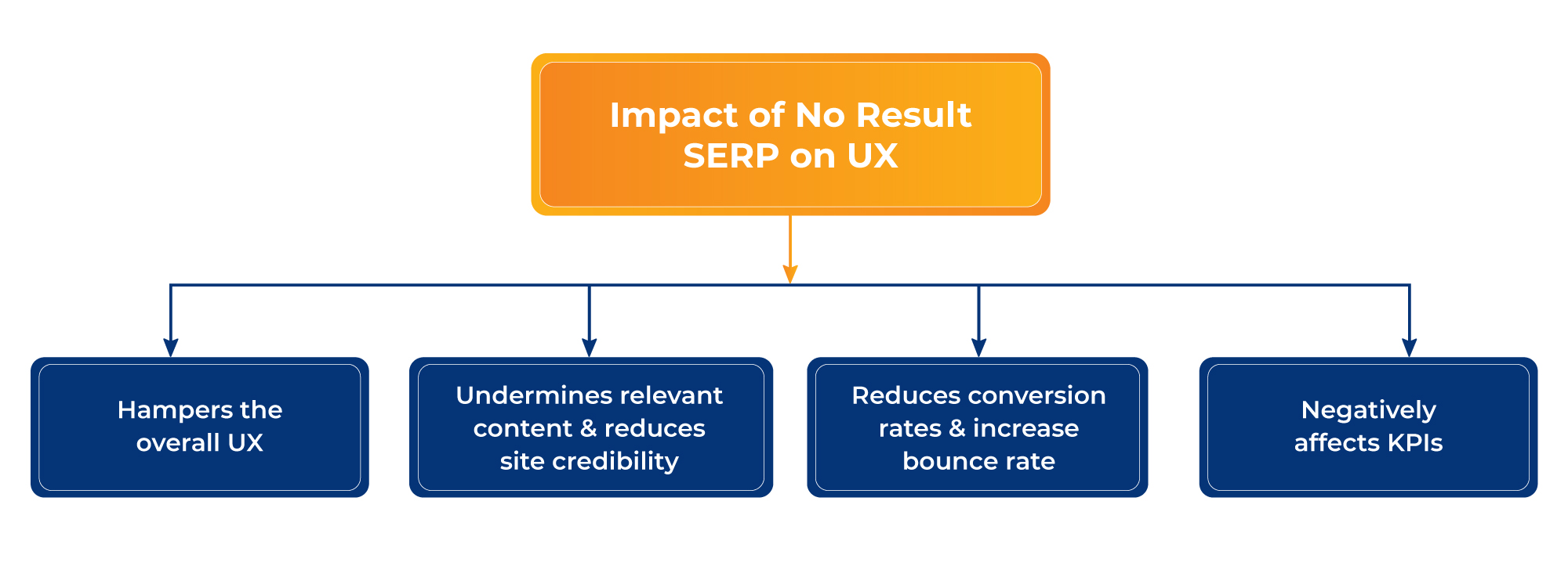 Impact of no result