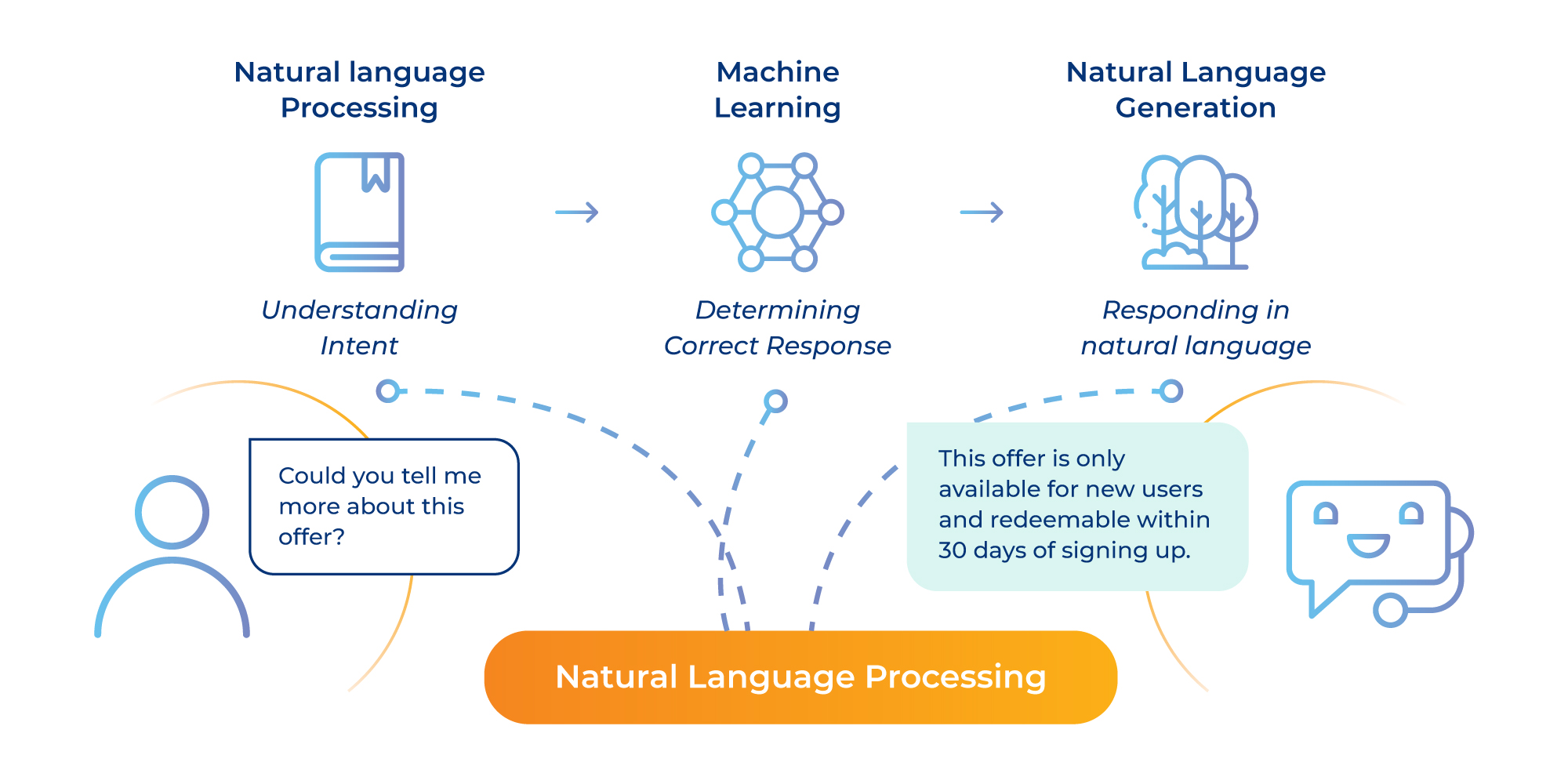 Looking at NLP’s Core Components