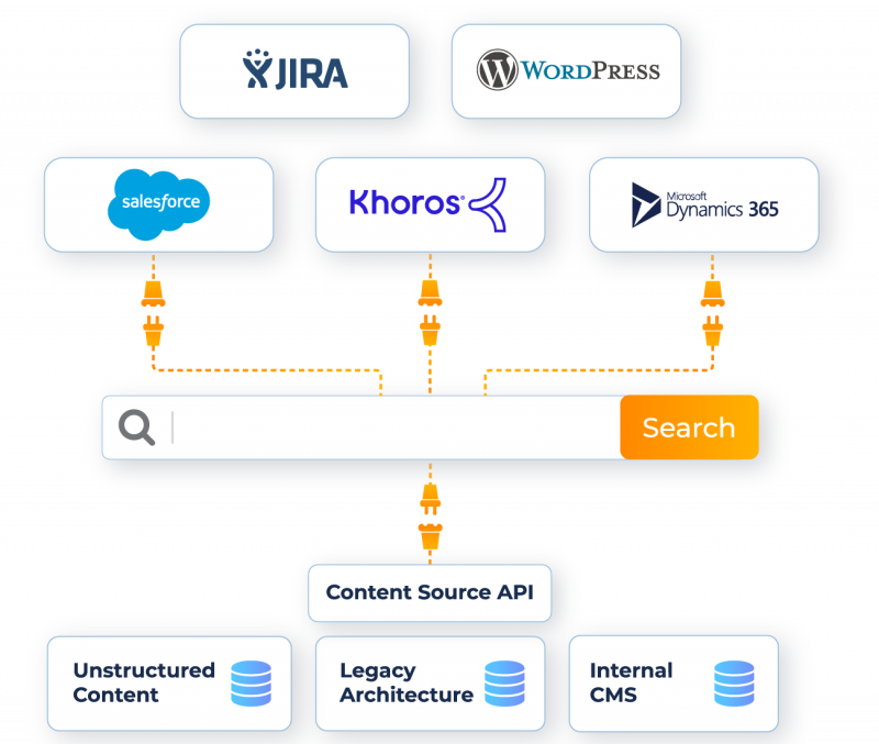 Custom Connectors with Content API