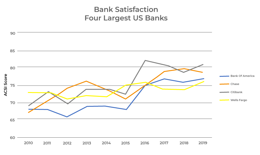 reaching its lowest level of customer satisfaction in over a decade.