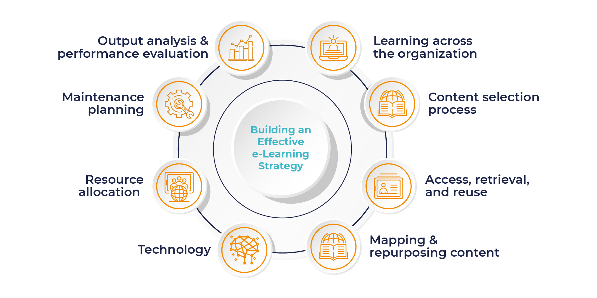 Devising an Effective E-Learning Strategy 