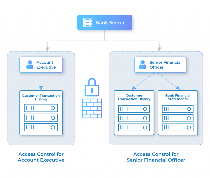 Manage Data Security