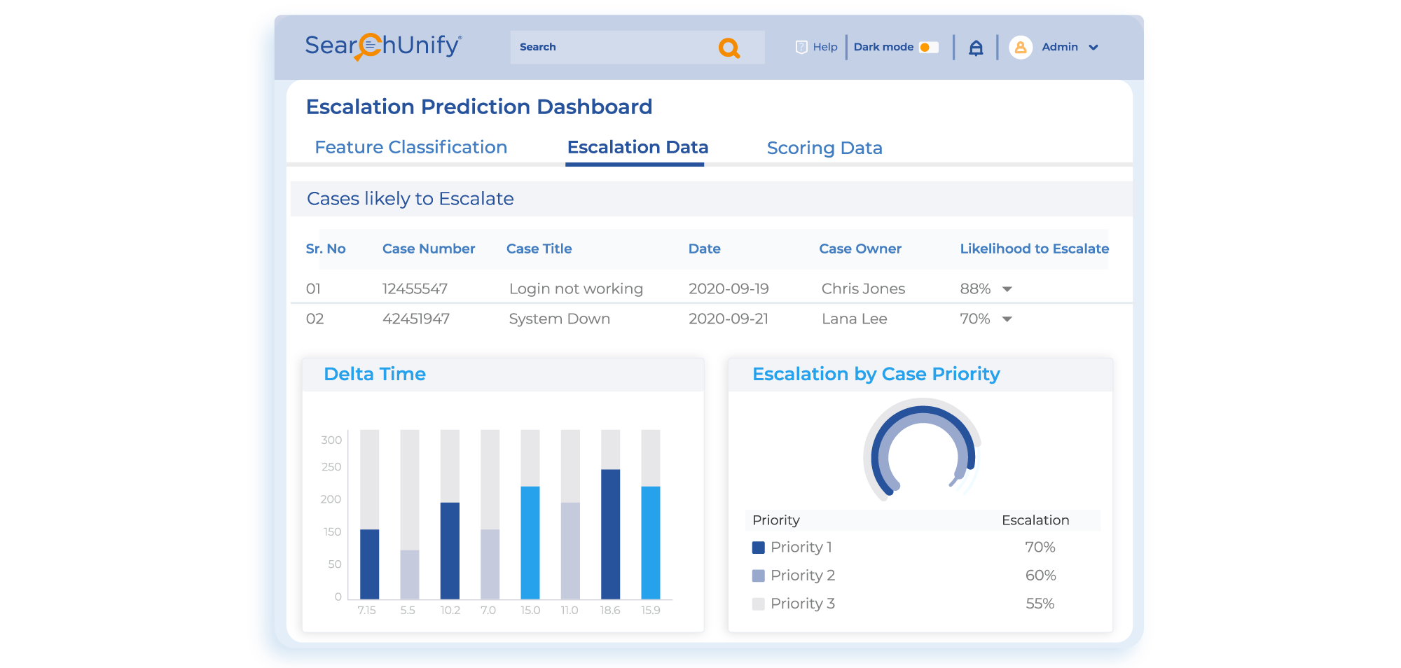 Prevents & Manages Escalations with Escalation Predictor