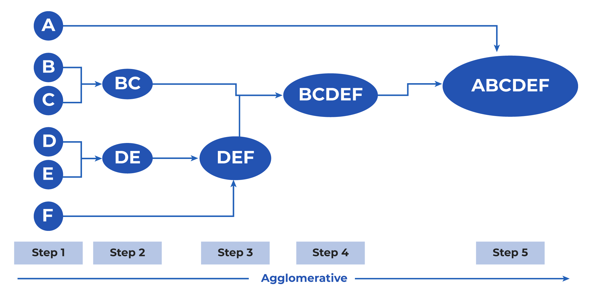 Agglomerative Clusters