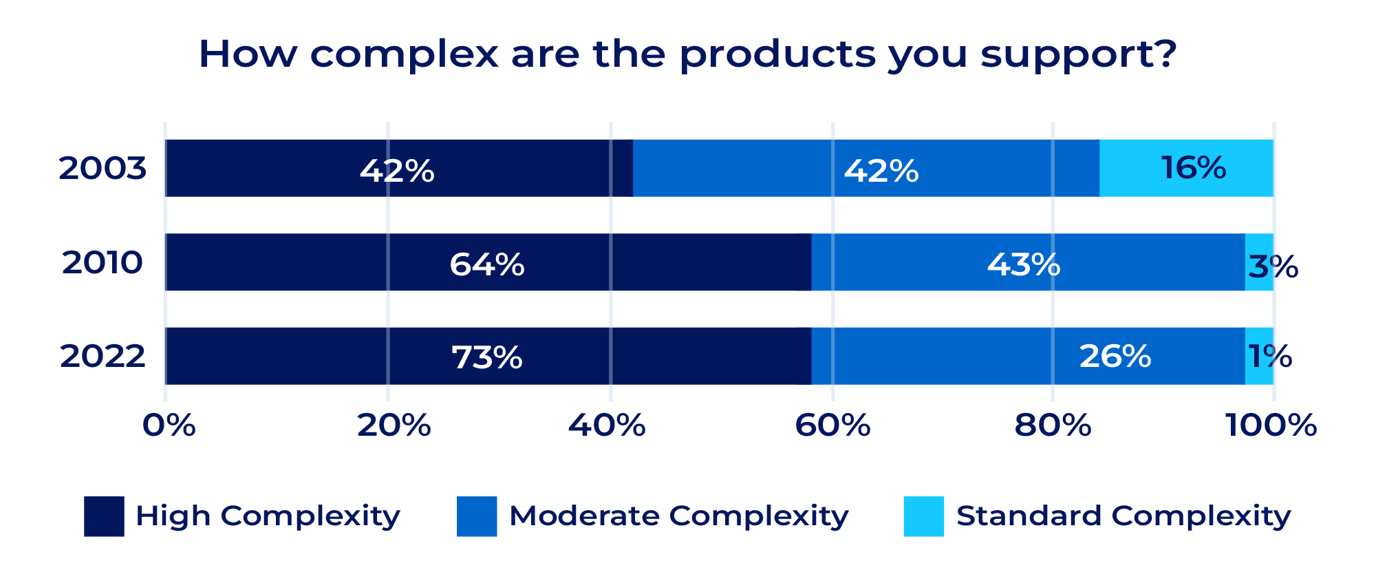 Rising Technology Complexity