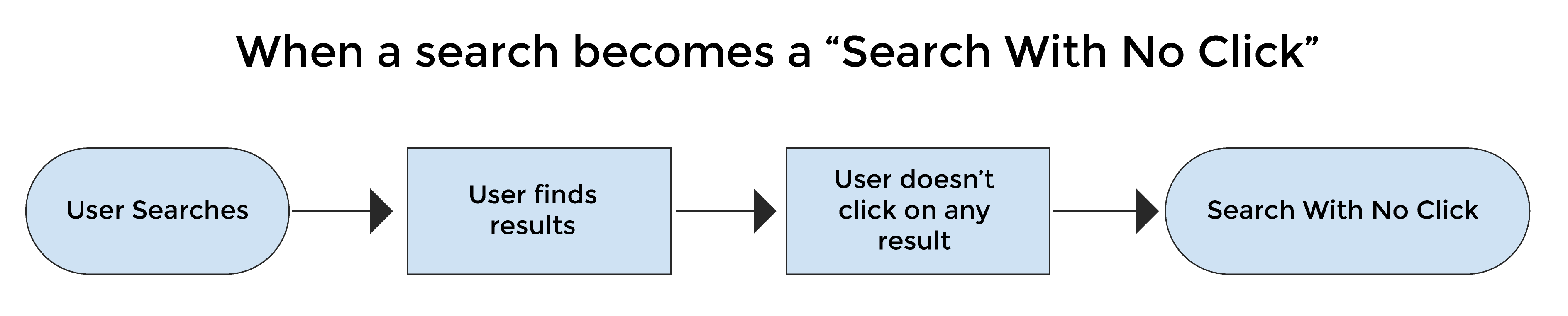 Searches with No Clicks