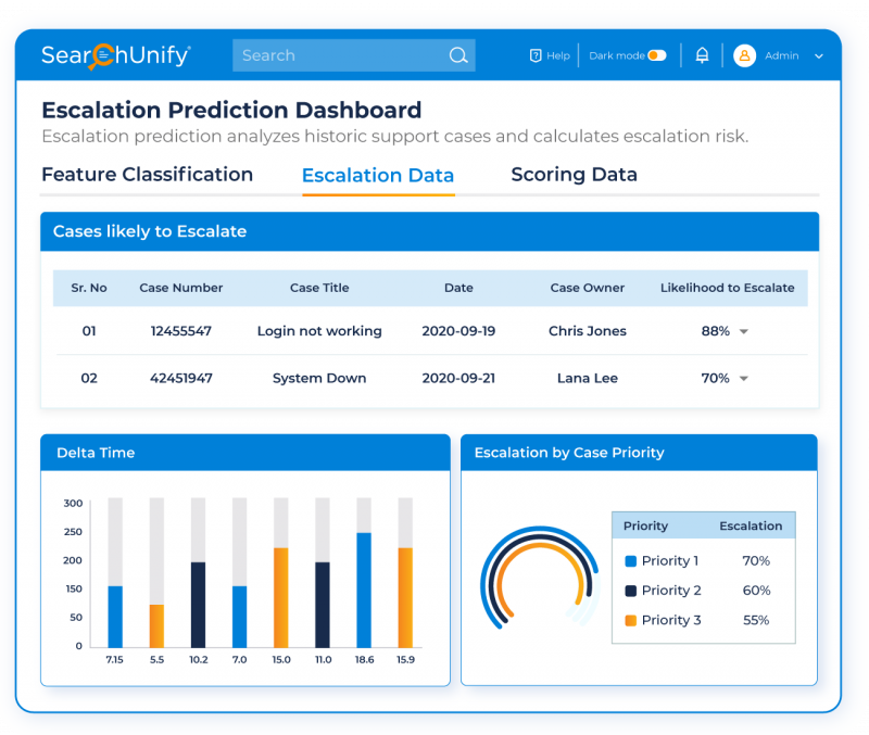 Facilitates Intelligent Triaging with Escalation Predictor